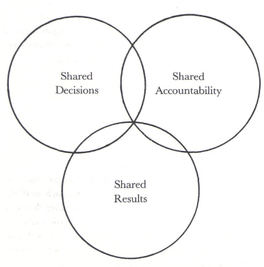 Sharing in the Matrix Organization