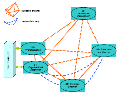 The Algedonic Channel and the Homeostatic Loop