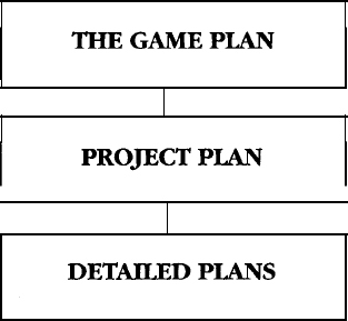 A sample strategic model showing the hierarchy of project plans
