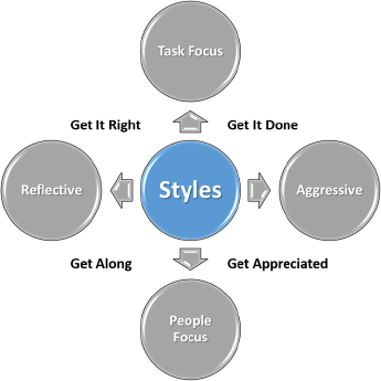 Communication Style Behaviors (Bonnstetter & Suiter, 2013)