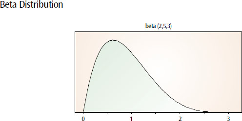 This mathematically simple distribution can assume a variety of shapes depending upon two shape parameters