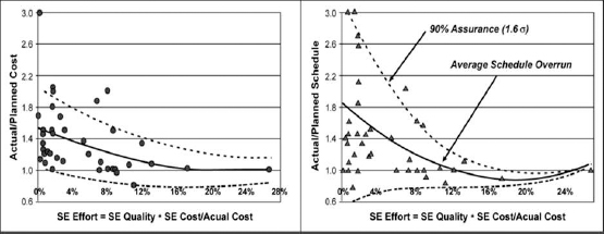 Engineering Program Data Shows that Allocating 15% of Program Cost for Properly Executed Systems Engineering Reduced Uncertainty Significantly and Eliminated Cost and Schedule Overruns