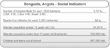 Province of Benguela's Social Indicators