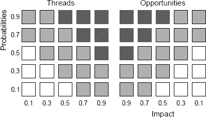 Probability/impact matrix