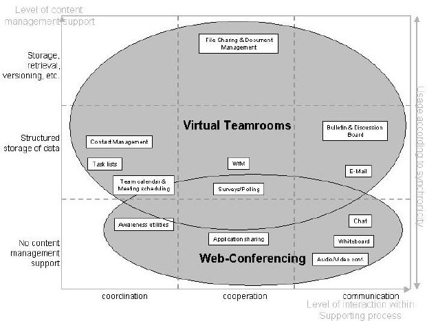 Functionalities of Web-based Collaborative Technologies