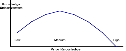 A proposed relationship between prior knowledge levels and knowledge enhancement