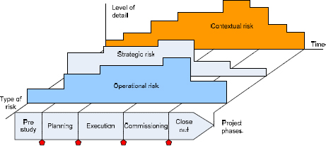 The Three Dimensions of Project Risk