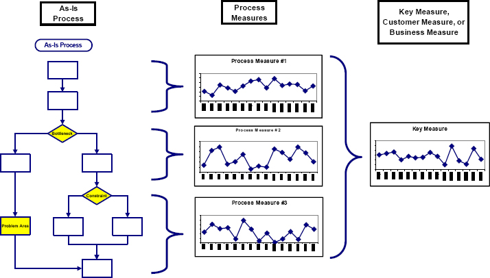 As-Is Flowchart and Associated Metrics