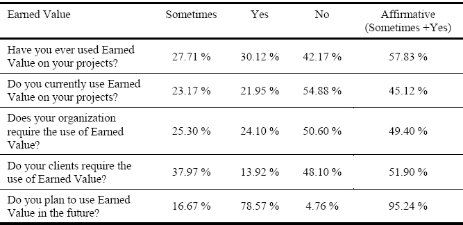 Respondent Experience with Earned Value