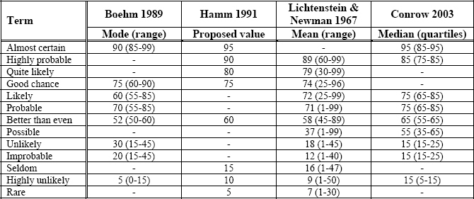 Previous studies on probability-related terms (values as percentages)