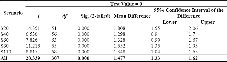 t-Test Results for Statement MS8