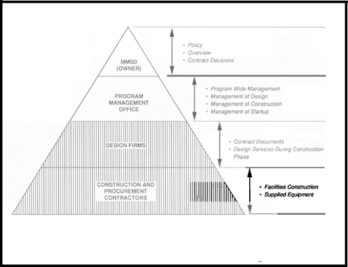 Management Model of the Milwaukee Water Polution Abatement Program