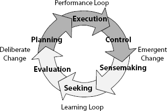 Combining Learning and Performance Loops for Change Management
