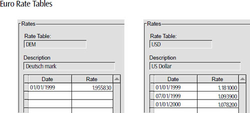 Rate tables from the euro to member currencies were fixed on 1 January 1999. Third-party currencies can fluctuate daily, monthly, or at the frequency your program requires