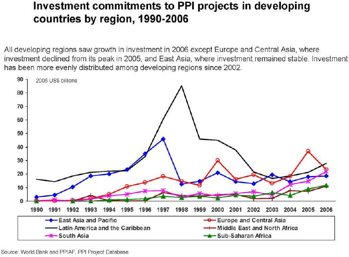 Regional economic growth trend in Developing countries