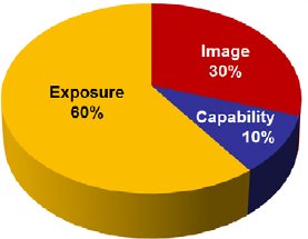 Factors that contribute to Success