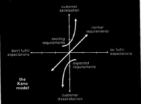 Normal, Expected and Exciting Requirements (Kano, Seraku, Takahashi, & Tsuji, 1984)
