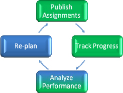 Work Plan Management Activities