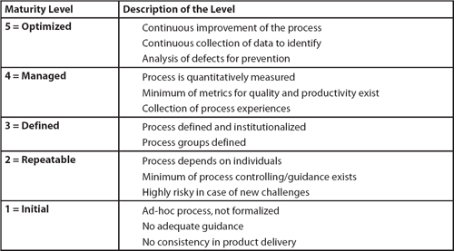 Maturity Levels of the SEI Capability Maturity Model