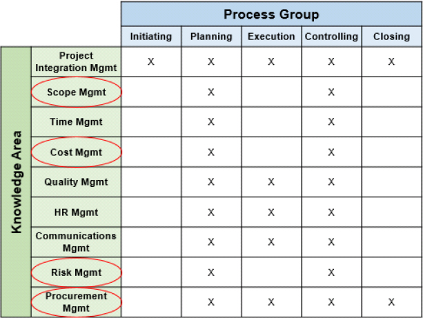 Incorporating environmentalism into project management