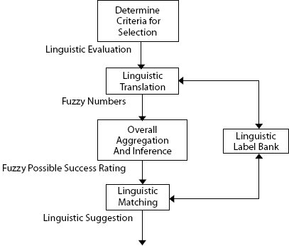 The Bid/No-Bid Decision-Making Algorithm