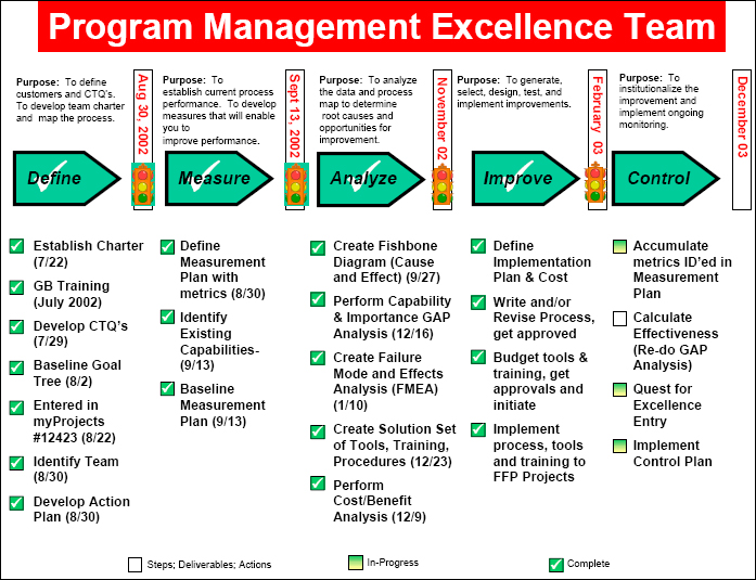 The pursuit of program management excellence