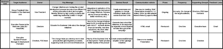 High Level Communication Plan