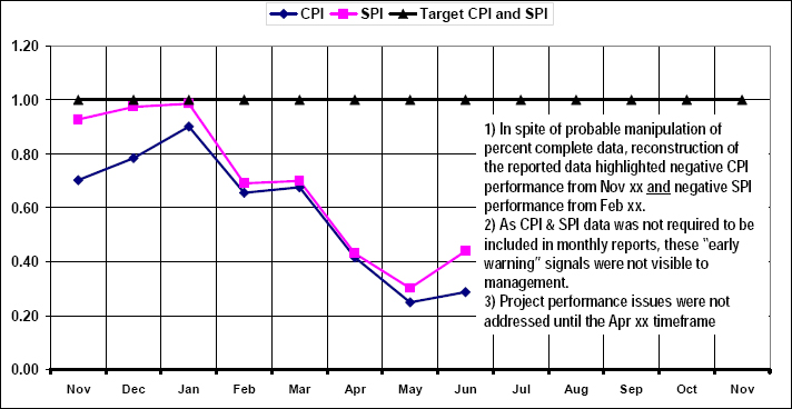 Example Project #1: Cost and Schedule Performance Indices and Commentary