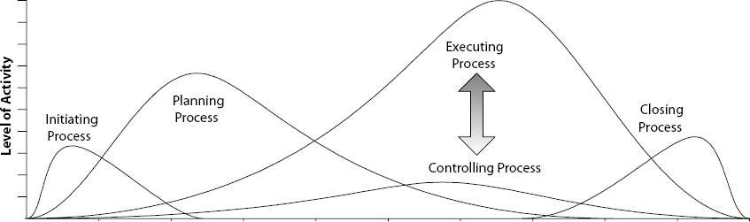 Overlapping PM Process Groups