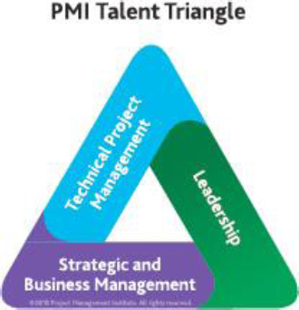 The three components of The PMI Talent Triangle