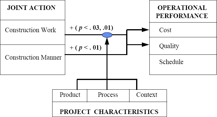 Construction joint action and performance