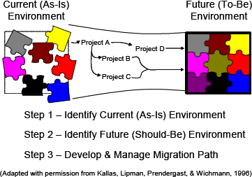 The Three-Step Business System Architecture Approach for Managing Change