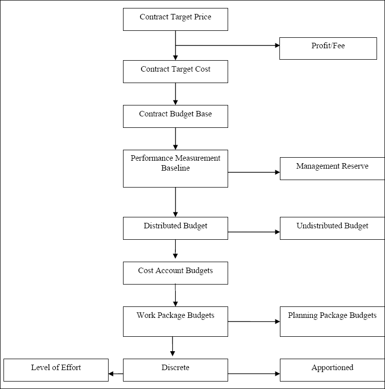 Budgeting process flow