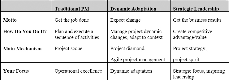 Summary of the Three SPL Levels