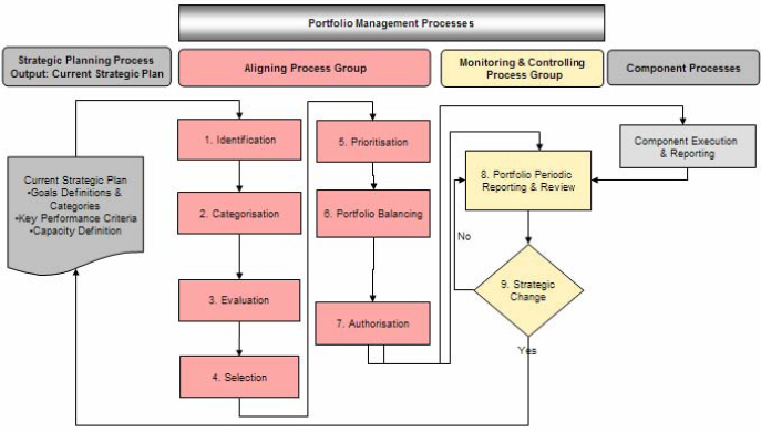 Portfolio Management Processes