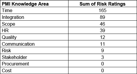 Sum of risk ratings by PMI Knowledge Area – Vermont