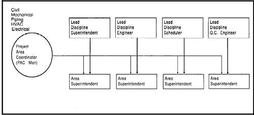 Management Area Matrix Organization