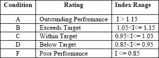 Schedule Performance Rating Table