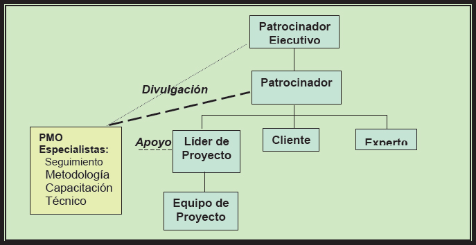Organización de un Proyecto