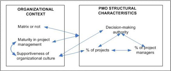 Modeling the variables upon which the typology of PMOs is based