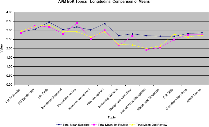 Body of Knowledge Topics: Utility over Time
