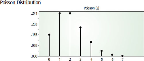 Sometimes events happen randomly in a time or other interval. A Poisson distribution, with the average (mean) number of events as the parameter, describes these events