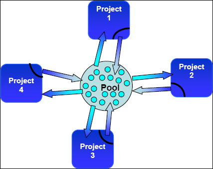 Kernel and Pool organization