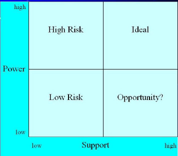 Interest/influence chart