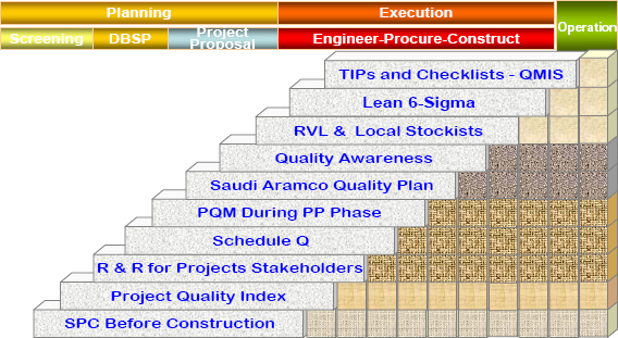 Project Life Cycle Application of Quality Initiatives