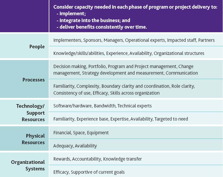 Assessing Change Readiness – Capacity
