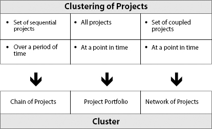 Clustering of Projects