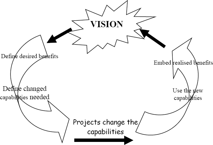 Flow of MSP (Core I.S. Ltd, 2009)