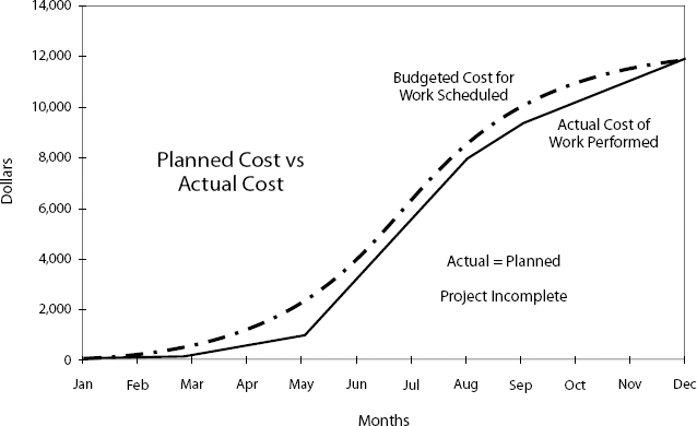 Budgeted Cost for Work Scheduled (BCWS) vs.Actual Cost of Work Performed (ACWP)