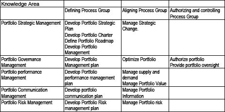 Portfolio Management Process Groups and Knowledge Areas mapping